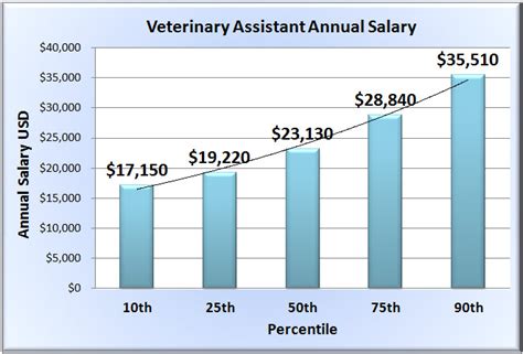 Veterinary assistants work with the veterinarian or veterinary technician and do not need to pass a credentialing exam 1. . Salary for veterinary assistant